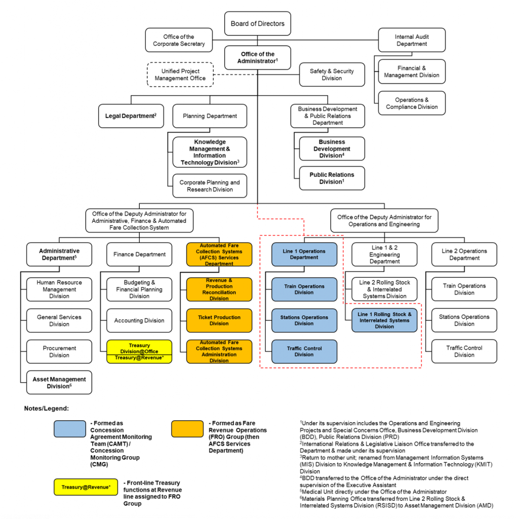 Organizational Chart Light Rail Transit Authority